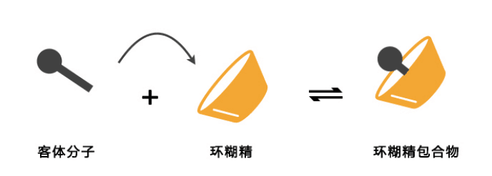 帶你認識環(huán)糊精(圖1)
