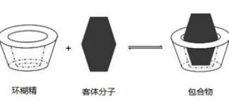 環(huán)糊精在化妝品領(lǐng)域的應用原理(圖3)